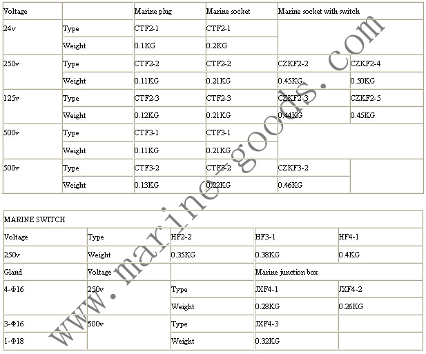 marine nylon watertight plug,socket,junction box 参数.jpg