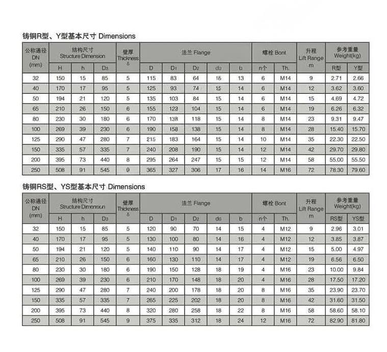 Marine Bronze Flanged Globe valve参数.jpg