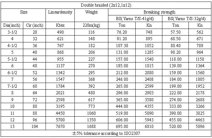 PolyesterUHMWPE Double Braided Rope参数.jpg