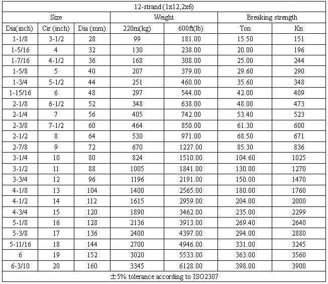 12-Strand Polyamide Rope(1x12 ,2x6)参数.jpg