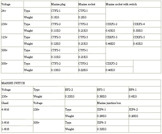 marine nylon watertight plug,socket,junction box 参数.jpg