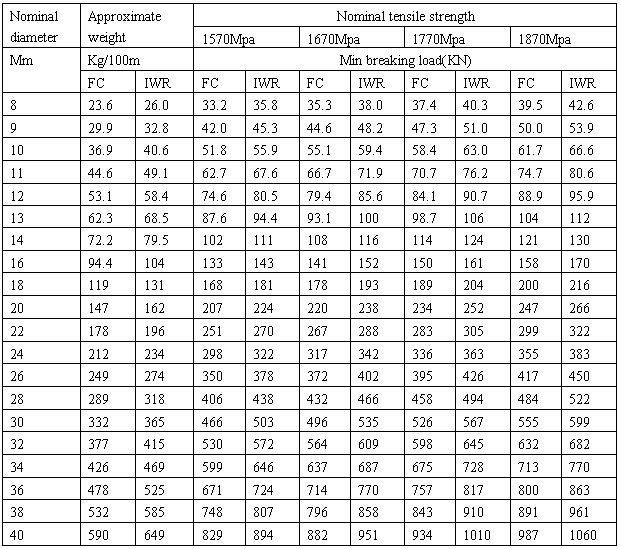 6x19s+FC 6X19S+IWR 6X19W+FC 6X19W+IWR 参数.jpg