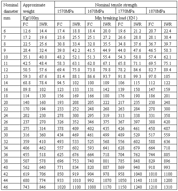 6X19+FC 6X19+IWS 6X19+IWR 参数.jpg